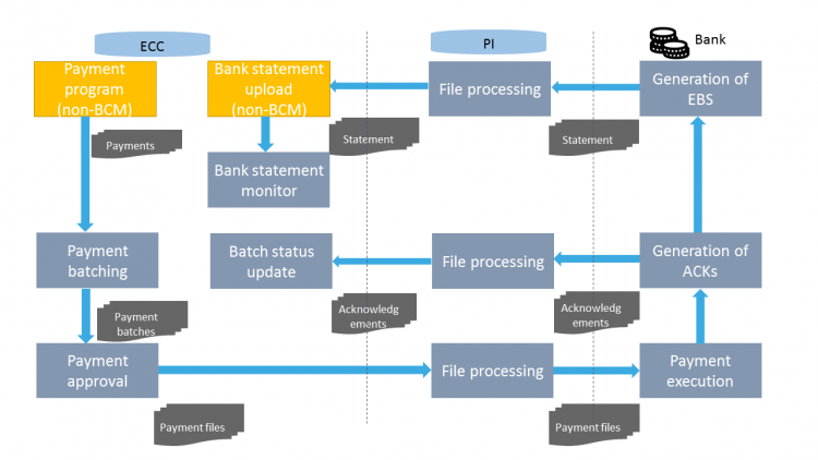 Quick introduction to SAP Bank Communication Manager